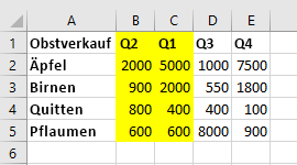 Tabellendaten in Excel nach einer Sortierung von links nach rechts. Die verschobenen Spalten sind hervorgehoben.