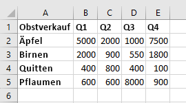 Tabellendaten in Excel, bevor sie sortiert werden.