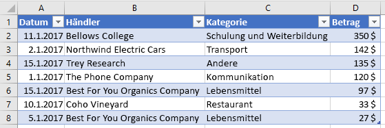 Sortierte Tabellendaten in Excel.