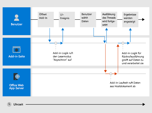 Diagramm, das die Interaktion der Befehlsausführung im Laufe der Zeit mit dem Benutzer, der Add-In-Seite und dem Web-App-Server zeigt, auf dem das Add-In gehostet wird.