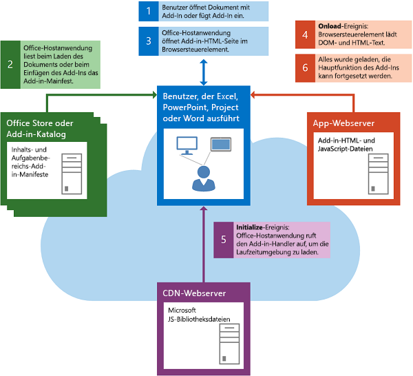 Ablauf von Ereignissen beim Starten eines Inhalts- oder Aufgabenbereich-Add-Ins.
