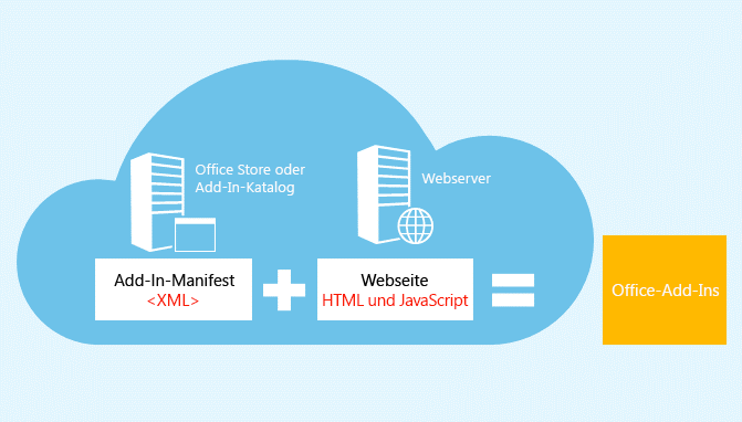 Ein Office-Add-In besteht aus einem Manifest und einer Webseite.