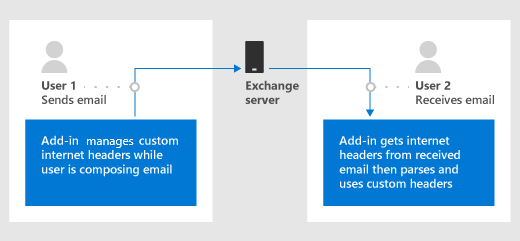 Diagramm der Internetheader. Text: Benutzer 1 sendet eine E-Mail. Das Add-In verwaltet benutzerdefinierte Internetheader, während der Benutzer E-Mails verfasst. Benutzer 2 erhält die E-Mail. Das Add-In ruft Internetheader aus empfangenen E-Mails ab, analysiert und verwendet dann benutzerdefinierte Header.