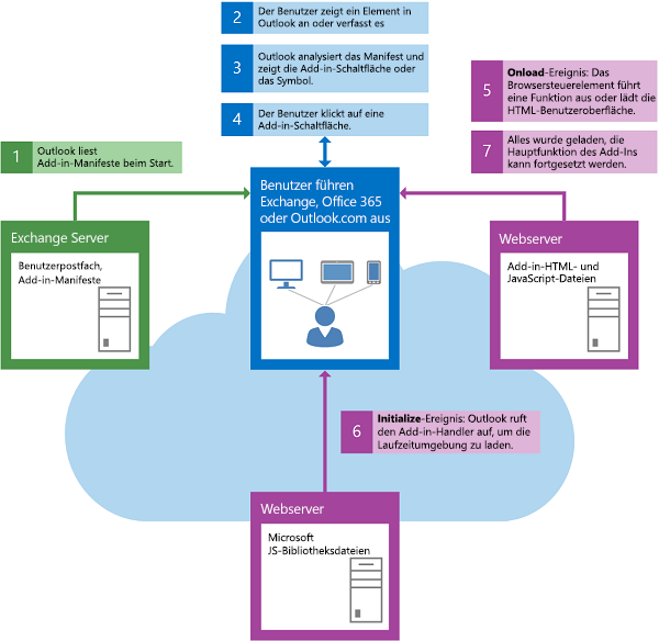 Ablauf von Ereignissen beim Starten des Outlook-Add-Ins.