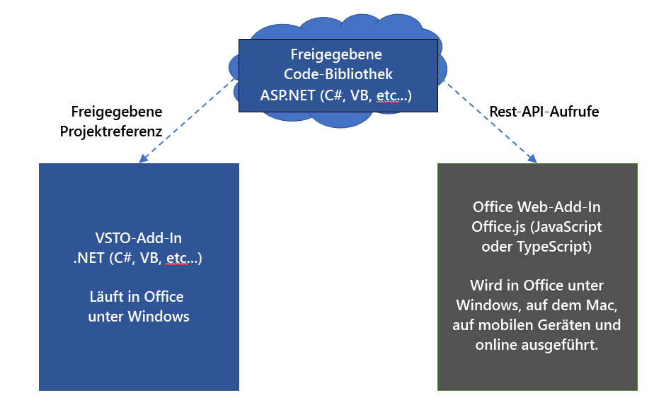 Diagramm des VSTO-Add-Ins und des Office-Add-Ins, die eine gemeinsame Codebibliothek verwenden.