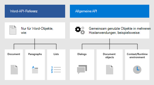 Unterschiede zwischen der Word-JS-API und allgemeinen APIs.