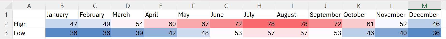 Eine Tabelle mit Temperaturen mit den niedrigeren Werten blau und den höheren Werten rot gefärbt.