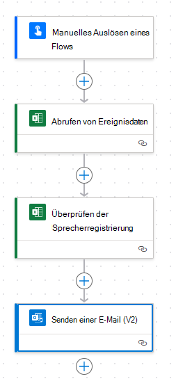 Ein Diagramm des abgeschlossenen Flows mit vier Schritten.