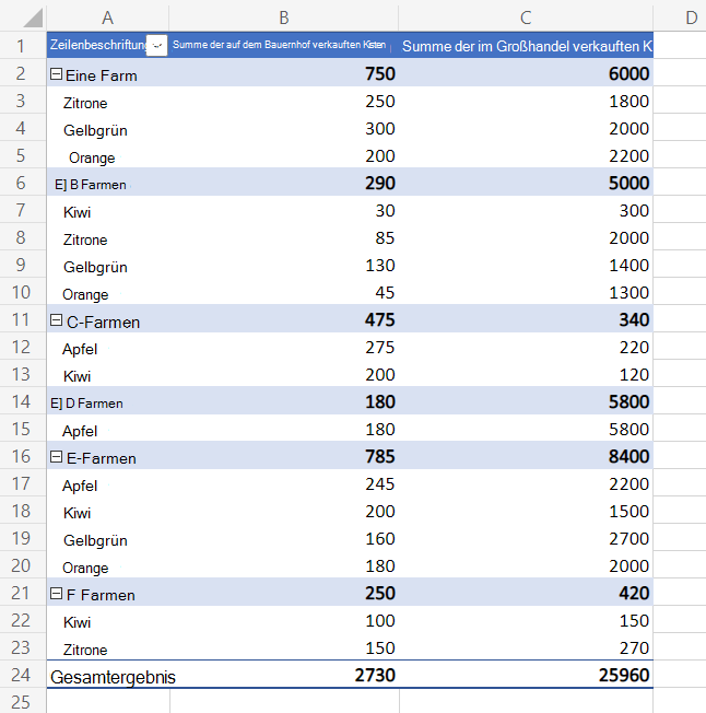 Eine PivotTable, die den Gesamtumsatz verschiedener Früchte basierend auf dem Land anzeigt, von dem sie stammen.