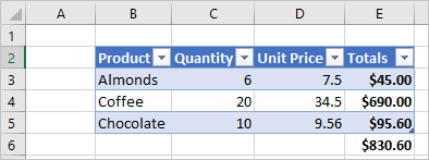 Ein Arbeitsblatt, das eine Tabelle enthält, die aus dem vorherigen Verkaufsdatensatz erstellt wurde.