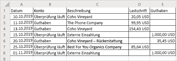 Ein Arbeitsblatt, auf dem der Kontoauszug als formatierte Tabelle mit nur positiven Werten angezeigt wird.