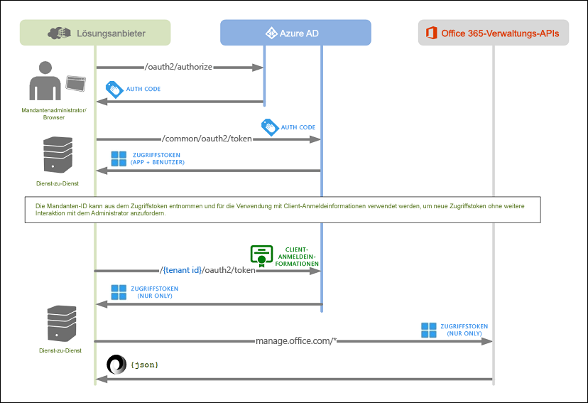 Initialer Authorisierungsvorgang für Verwaltungs-APIs