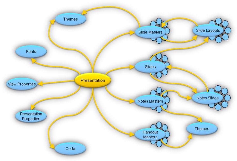 Elemente einer PresentationML-Datei