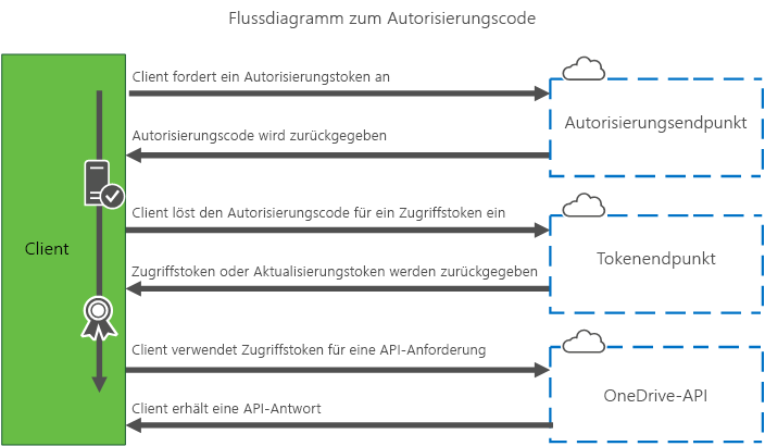 Diagramm zum Autorisierungscodefluss