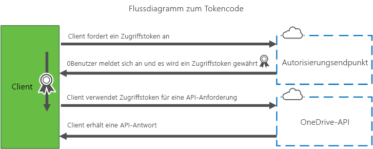 Tokenflussdiagramm