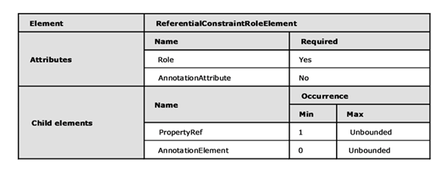 Graphic representation in table format of the rules that apply to the Dependent element of ReferentialConstraint.