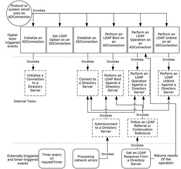 Task relationship diagram