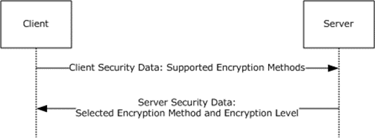 Determining the cryptographic configuration for a session