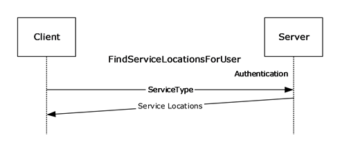 FindServiceLocationsForUser message sequence