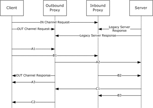 Connection establishment protocol sequence