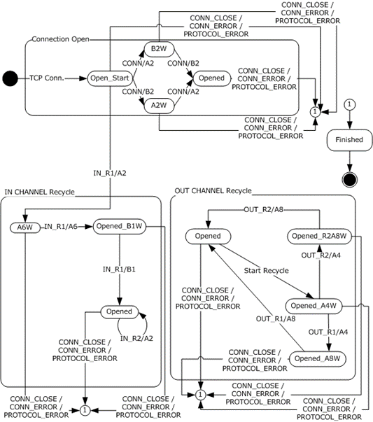 Server state machine