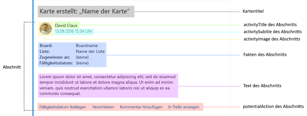 Diagramm, in dem die Teile einer Beispiel-Trello-Karte erläutert werden.