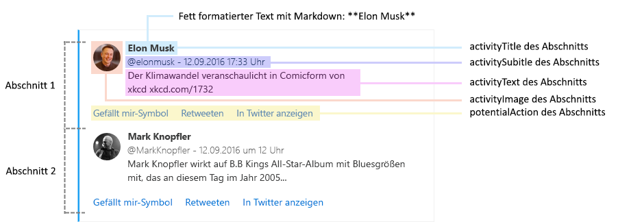 Diagramm, in dem die Teile einer beispielhaften Twitter-Digestkarte erläutert werden.