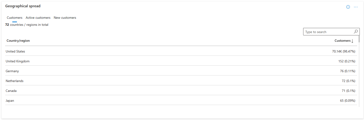 Screenshot des Partner Center Insights-Kundenberichts nach Geografie zeigt die Weltkarte und die Liste der Summen, hinzugefügten und neuen Kunden nach Region.