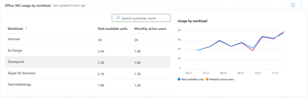 Office 365-Nutzung nach Workload.