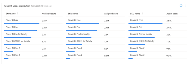 Screenshot der Power BI-Verwendungsverteilung.