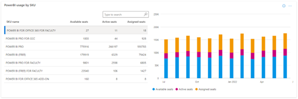 Screenshot der Power BI-Verwendung nach SKU-Diagramm.