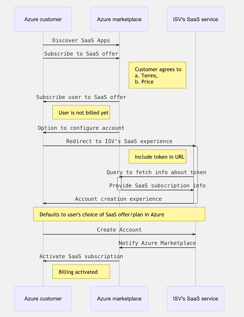 Ablauf für Kundenabonnement