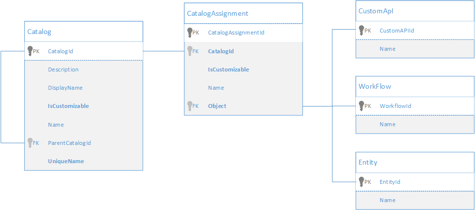 Catalog- und CatalogAssignment-Tabellendiagramme