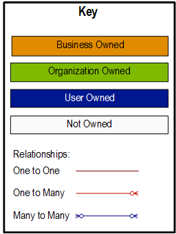 Diagrammschlüssel für Entitätbeziehungsdiagramme.