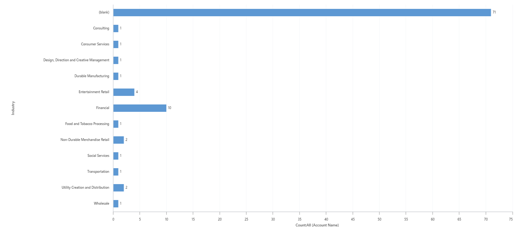 Beispiel-Säulendiagramm: Firmen nach Branche.