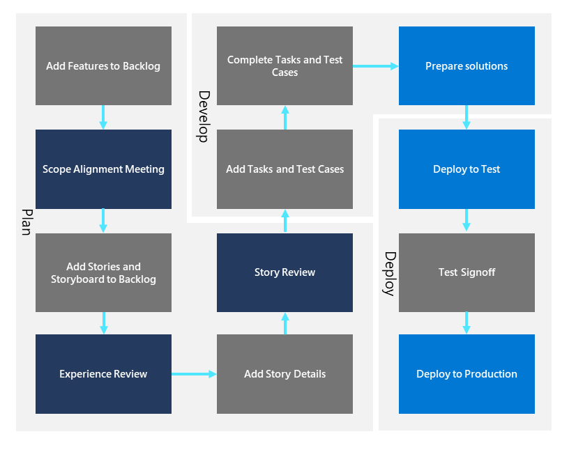 Beispielhafter End-to-End-Prozess