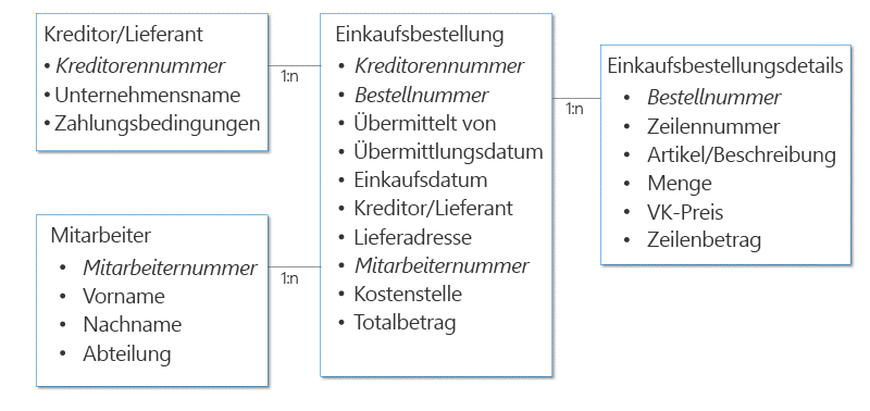 Datenstruktur der Beispiel-Anfrage zur Genehmigung einer Bestellung