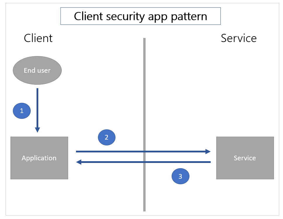 Clientseitiges Sicherheitsmuster in einer App