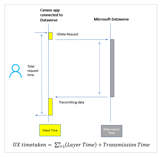 Datenanruffluss mit Microsoft Dataverse