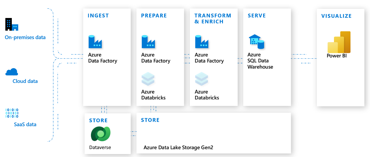 Data Factory ETL