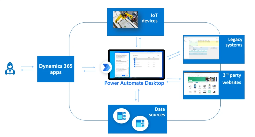 Screenshot eines RPA-Flussdiagramms.