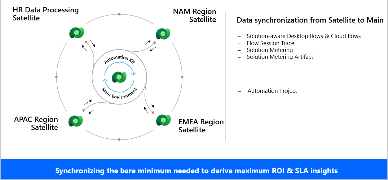 Automation- Kit-Datensynchronisierung