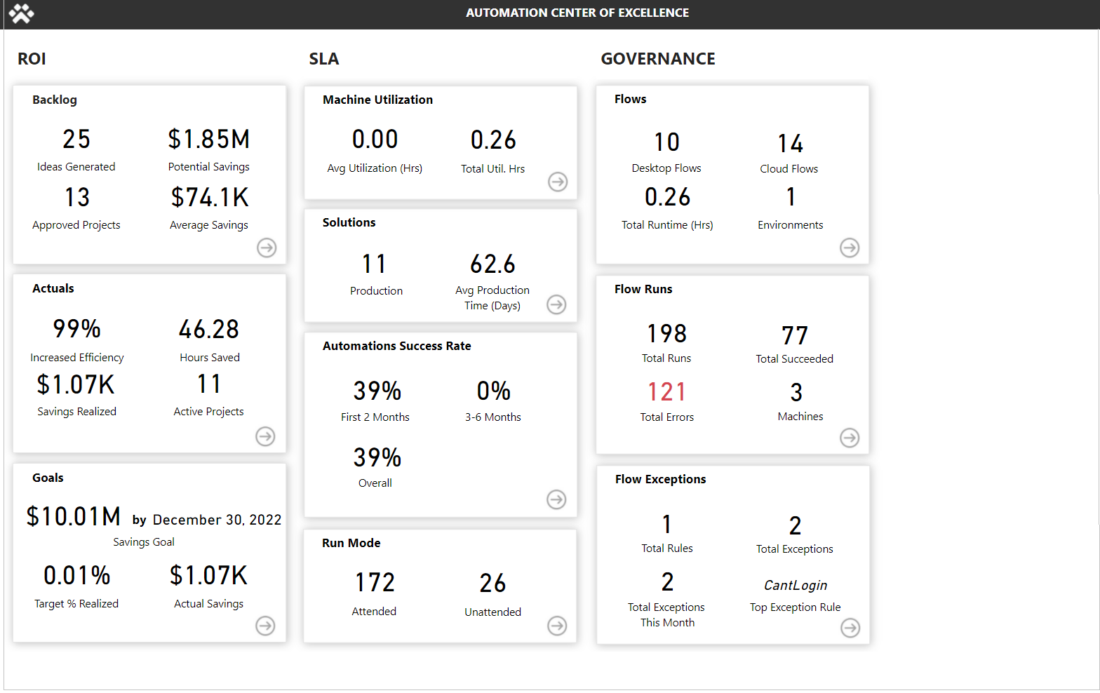 Ein Screenshot, der die KPIs im Dashboard zeigt.