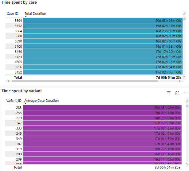 Screenshot der Zeitanalyseansicht.