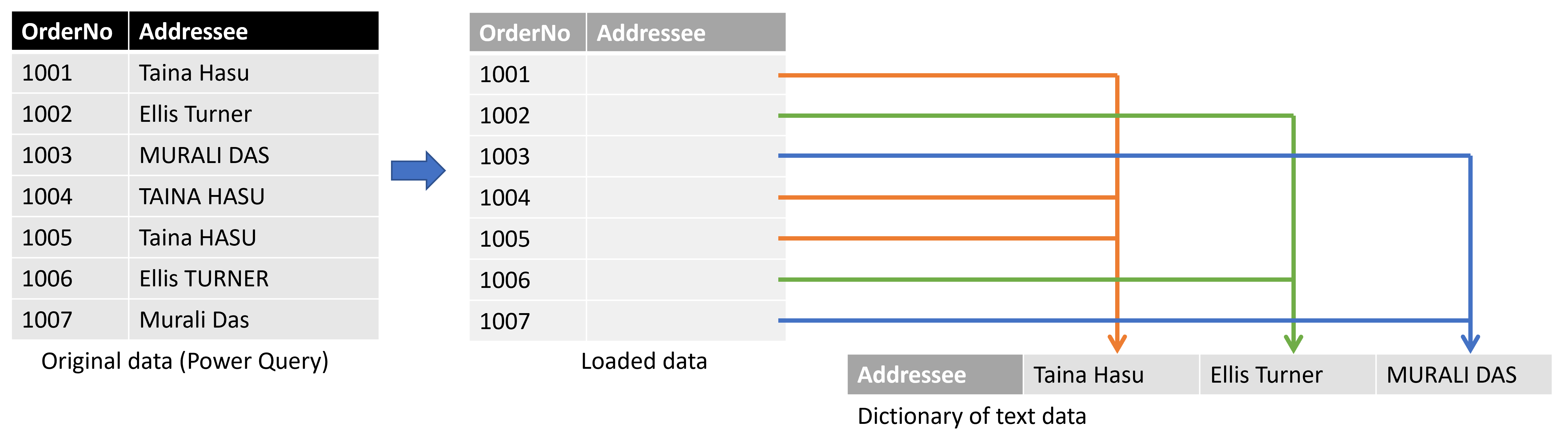 Diagramm, das den Datenladevorgang zeigt und Textwerte einem Wörterbuch mit eindeutigen Werten zuordnet.