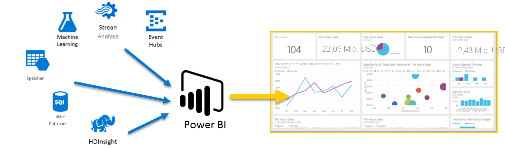 Diagram shows different Azure services directing data to Power BI for display.