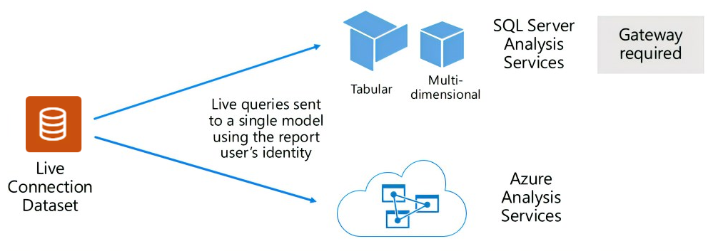 Diagramm der Übergabe von Abfragen von einem Semantikmodell mit Liveverbindung an ein extern gehostetes Modell.