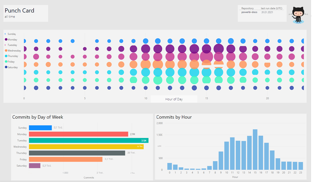 Screenshot of the punch card tile and commit bar charts.