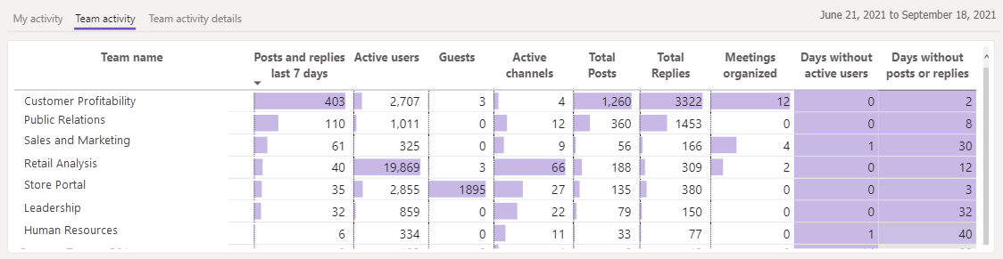 Screenshot eines visuellen Elements mit Teamaktivität, das alle Gruppen enthält, denen Sie angehören.