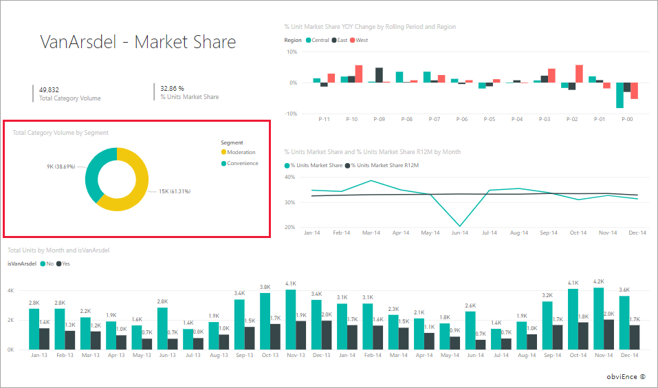 Screenshot der Market Share-Berichtsseite von VanArsdel mit hervorgehobenem Visual